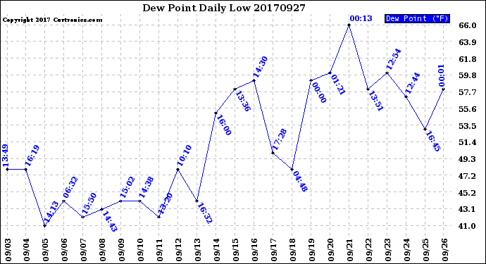 Milwaukee Weather Dew Point<br>Daily Low