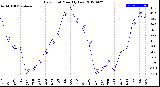 Milwaukee Weather Dew Point<br>Monthly Low