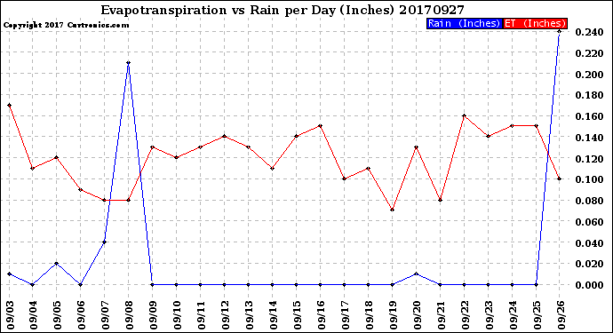 Milwaukee Weather Evapotranspiration<br>vs Rain per Day<br>(Inches)