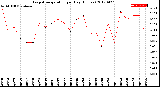 Milwaukee Weather Evapotranspiration<br>per Day (Inches)