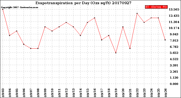 Milwaukee Weather Evapotranspiration<br>per Day (Ozs sq/ft)