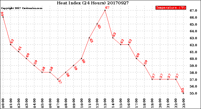Milwaukee Weather Heat Index<br>(24 Hours)