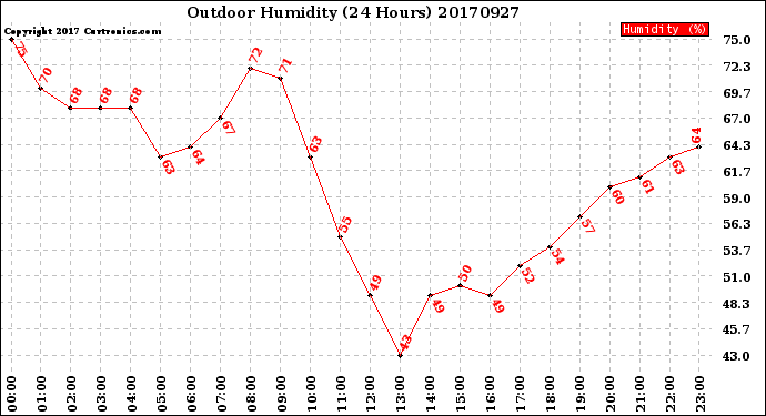 Milwaukee Weather Outdoor Humidity<br>(24 Hours)