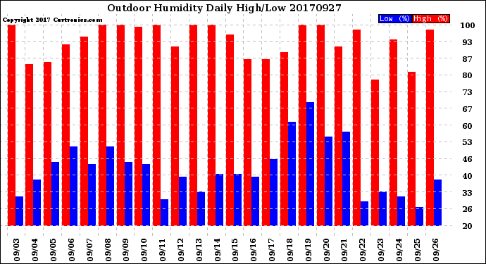 Milwaukee Weather Outdoor Humidity<br>Daily High/Low