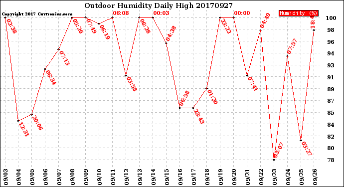 Milwaukee Weather Outdoor Humidity<br>Daily High