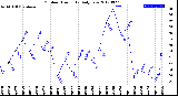 Milwaukee Weather Outdoor Humidity<br>Daily Low