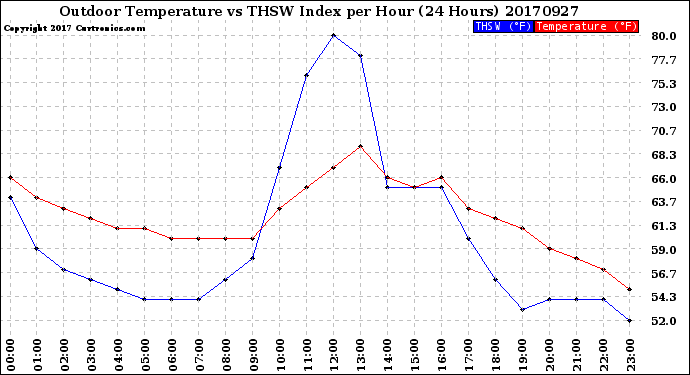 Milwaukee Weather Outdoor Temperature<br>vs THSW Index<br>per Hour<br>(24 Hours)