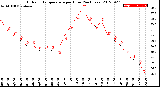 Milwaukee Weather Outdoor Temperature<br>per Hour<br>(24 Hours)