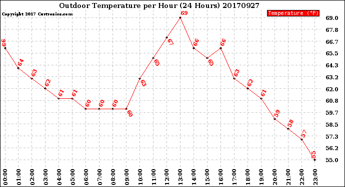Milwaukee Weather Outdoor Temperature<br>per Hour<br>(24 Hours)