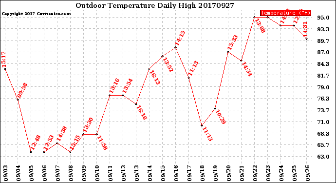 Milwaukee Weather Outdoor Temperature<br>Daily High