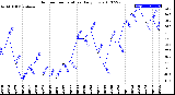 Milwaukee Weather Outdoor Temperature<br>Daily Low