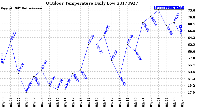 Milwaukee Weather Outdoor Temperature<br>Daily Low
