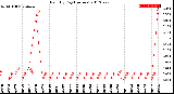 Milwaukee Weather Rain<br>By Day<br>(Inches)