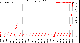 Milwaukee Weather Rain Rate<br>Daily High