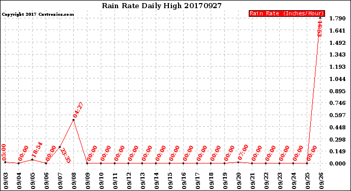 Milwaukee Weather Rain Rate<br>Daily High