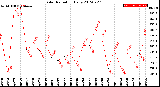 Milwaukee Weather Solar Radiation<br>Daily