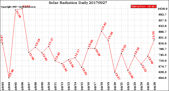 Milwaukee Weather Solar Radiation<br>Daily