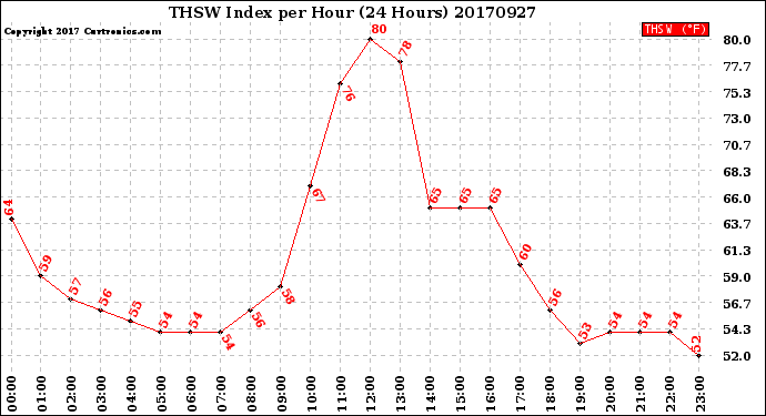 Milwaukee Weather THSW Index<br>per Hour<br>(24 Hours)