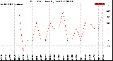 Milwaukee Weather Wind Direction<br>(By Day)