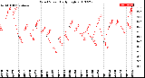 Milwaukee Weather Wind Speed<br>Daily High