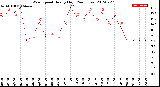 Milwaukee Weather Wind Speed<br>Hourly High<br>(24 Hours)