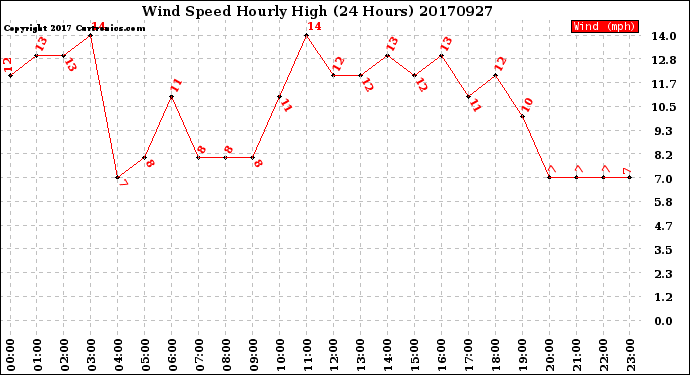 Milwaukee Weather Wind Speed<br>Hourly High<br>(24 Hours)