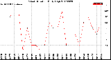 Milwaukee Weather Wind Direction<br>Daily High