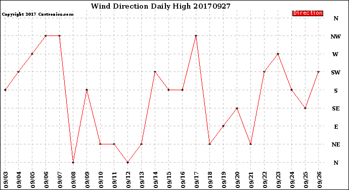 Milwaukee Weather Wind Direction<br>Daily High