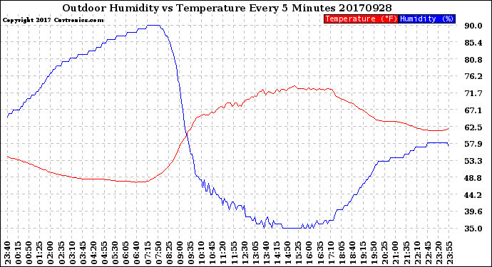 Milwaukee Weather Outdoor Humidity<br>vs Temperature<br>Every 5 Minutes