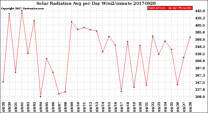 Milwaukee Weather Solar Radiation<br>Avg per Day W/m2/minute