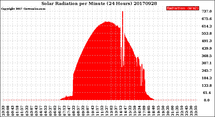 Milwaukee Weather Solar Radiation<br>per Minute<br>(24 Hours)