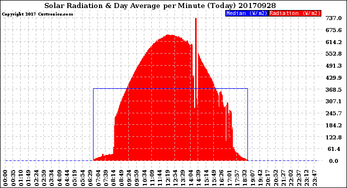 Milwaukee Weather Solar Radiation<br>& Day Average<br>per Minute<br>(Today)
