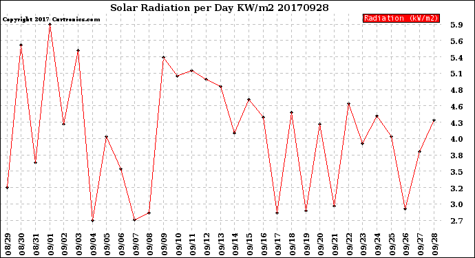 Milwaukee Weather Solar Radiation<br>per Day KW/m2