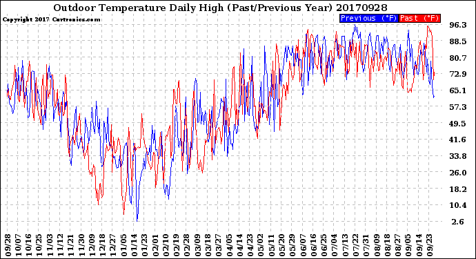 Milwaukee Weather Outdoor Temperature<br>Daily High<br>(Past/Previous Year)