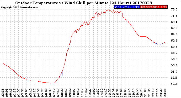 Milwaukee Weather Outdoor Temperature<br>vs Wind Chill<br>per Minute<br>(24 Hours)