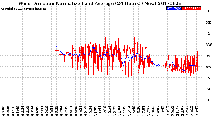Milwaukee Weather Wind Direction<br>Normalized and Average<br>(24 Hours) (New)