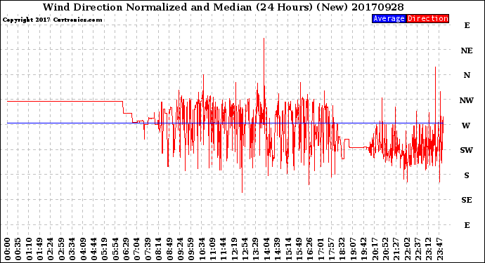 Milwaukee Weather Wind Direction<br>Normalized and Median<br>(24 Hours) (New)