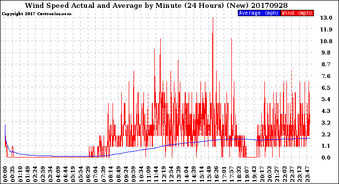 Milwaukee Weather Wind Speed<br>Actual and Average<br>by Minute<br>(24 Hours) (New)