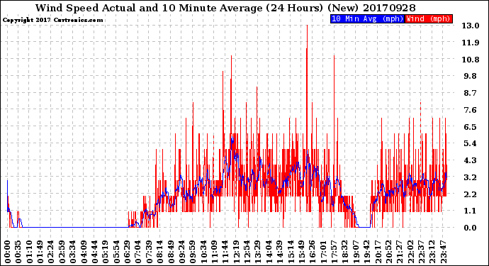 Milwaukee Weather Wind Speed<br>Actual and 10 Minute<br>Average<br>(24 Hours) (New)