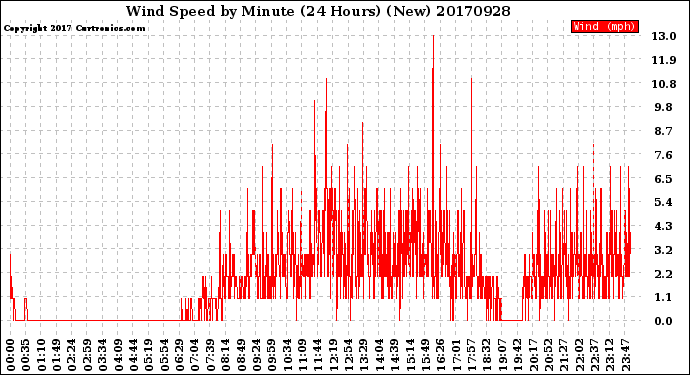 Milwaukee Weather Wind Speed<br>by Minute<br>(24 Hours) (New)