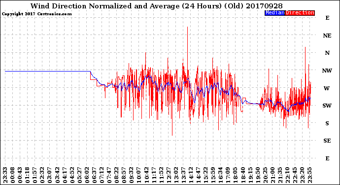 Milwaukee Weather Wind Direction<br>Normalized and Average<br>(24 Hours) (Old)