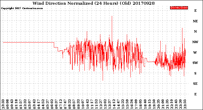 Milwaukee Weather Wind Direction<br>Normalized<br>(24 Hours) (Old)