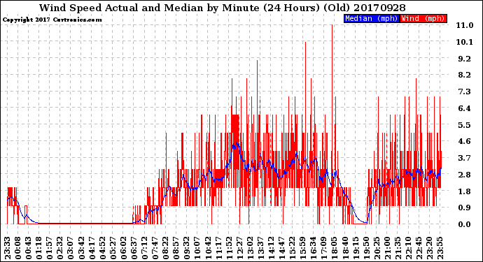 Milwaukee Weather Wind Speed<br>Actual and Median<br>by Minute<br>(24 Hours) (Old)