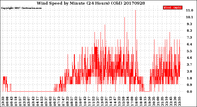 Milwaukee Weather Wind Speed<br>by Minute<br>(24 Hours) (Old)