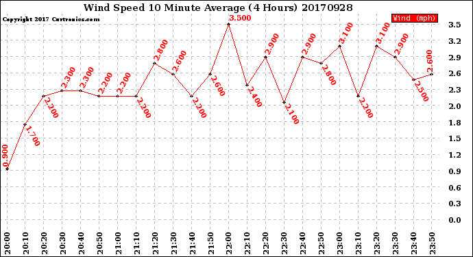 Milwaukee Weather Wind Speed<br>10 Minute Average<br>(4 Hours)