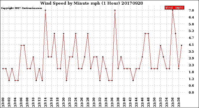 Milwaukee Weather Wind Speed<br>by Minute mph<br>(1 Hour)