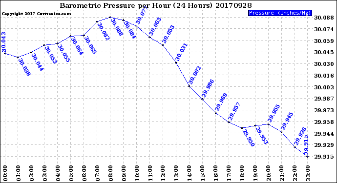Milwaukee Weather Barometric Pressure<br>per Hour<br>(24 Hours)