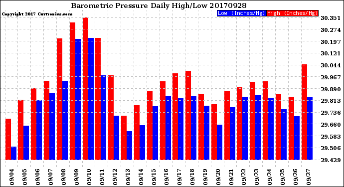 Milwaukee Weather Barometric Pressure<br>Daily High/Low