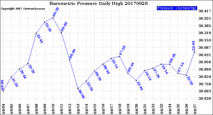 Milwaukee Weather Barometric Pressure<br>Daily High