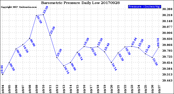 Milwaukee Weather Barometric Pressure<br>Daily Low